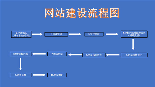 万宁市网站建设,万宁市外贸网站制作,万宁市外贸网站建设,万宁市网络公司,深圳网站建设的流程。